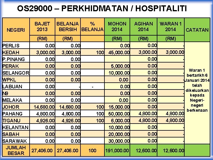 OS 29000 – PERKHIDMATAN / HOSPITALITI NEGERI BAJET 2013 (RM) BELANJA % MOHON BERSIH