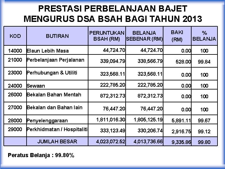 PRESTASI PERBELANJAAN BAJET MENGURUS DSA BSAH BAGI TAHUN 2013 KOD BUTIRAN PERUNTUKAN BELANJA BSAH