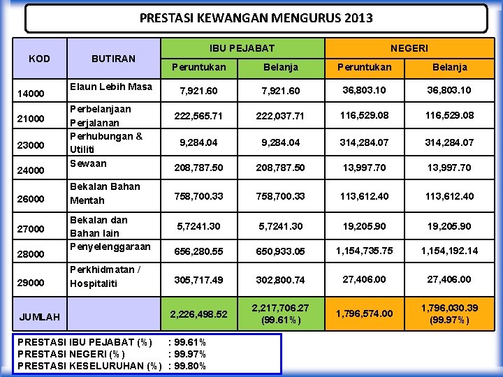 PRESTASI KEWANGAN MENGURUS 2013 KOD 14000 21000 23000 24000 26000 27000 28000 29000 JUMLAH