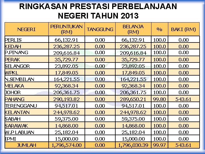 RINGKASAN PRESTASI PERBELANJAAN NEGERI TAHUN 2013 NEGERI PERLIS KEDAH P. PINANG PERAK SELANGOR WPKL