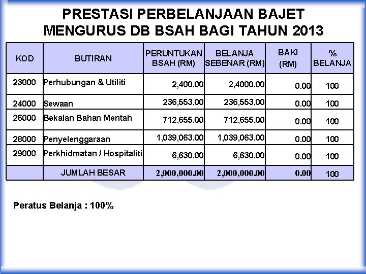 PRESTASI PERBELANJAAN BAJET MENGURUS DB BSAH BAGI TAHUN 2013 KOD BUTIRAN 23000 Perhubungan &