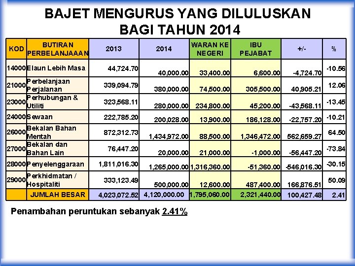 BAJET MENGURUS YANG DILULUSKAN BAGI TAHUN 2014 KOD BUTIRAN PERBELANJAAAN 14000 Elaun Lebih Masa