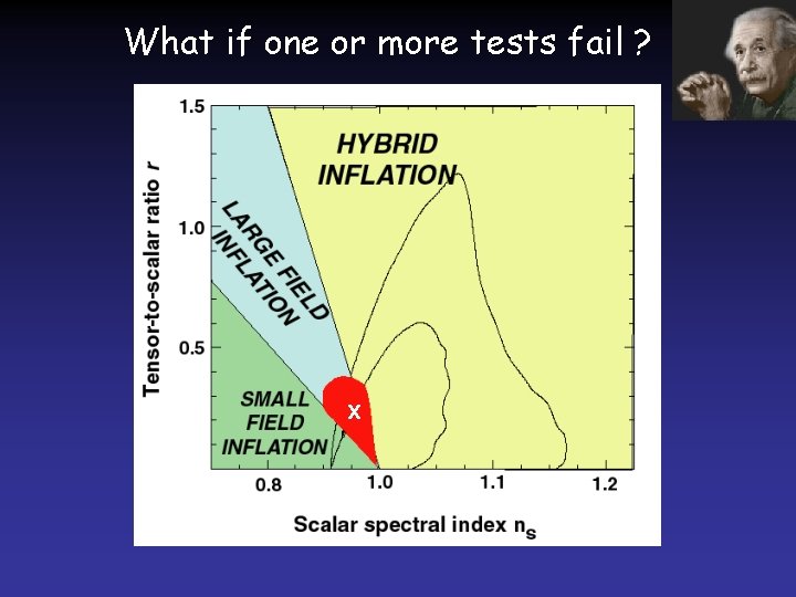 What if one or more tests fail ? x 