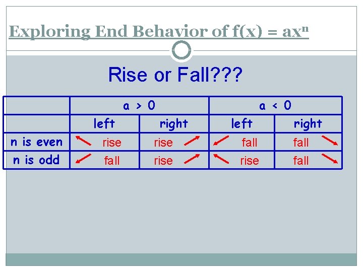 Exploring End Behavior of f(x) = axn Rise or Fall? ? ? a >