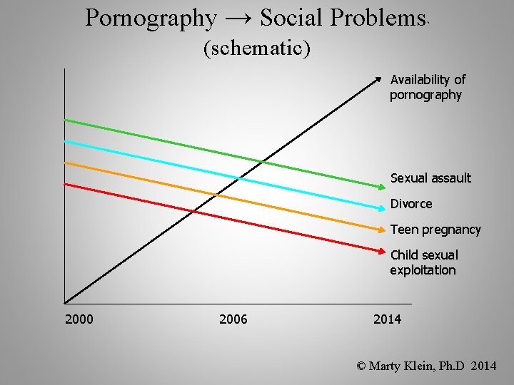 Pornography → Social Problems ? (schematic) Availability of pornography Sexual assault Divorce Teen pregnancy