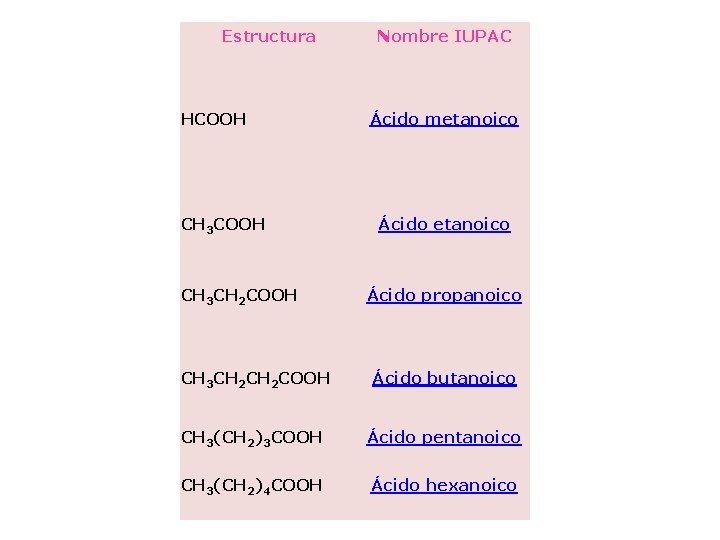 Estructura HCOOH CH 3 CH 2 COOH Nombre IUPAC Ácido metanoico Ácido propanoico CH