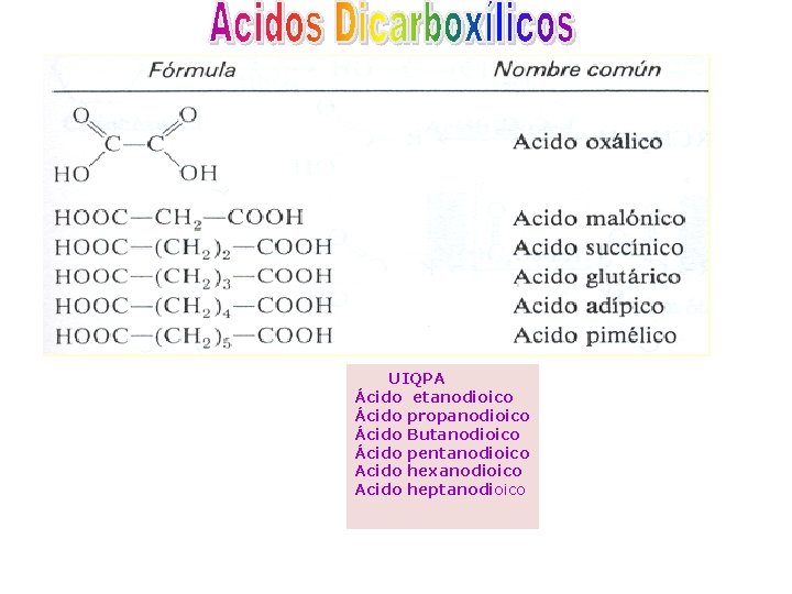 UIQPA Ácido etanodioico Ácido propanodioico Ácido Butanodioico Ácido pentanodioico Acido hexanodioico Acido heptanodioico 