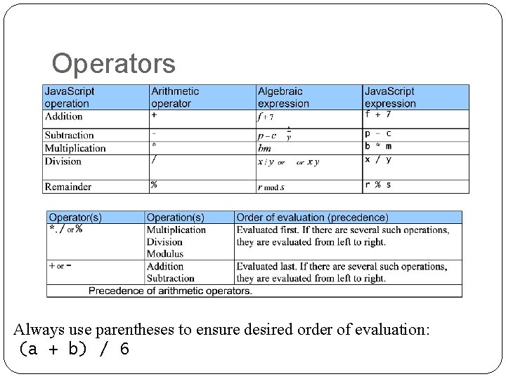 Operators Always use parentheses to ensure desired order of evaluation: (a + b) / Operators Always use parentheses to ensure desired order of evaluation: (a + b) /
