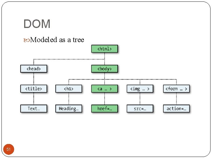 DOM Modeled as a tree 51 DOM Modeled as a tree 51