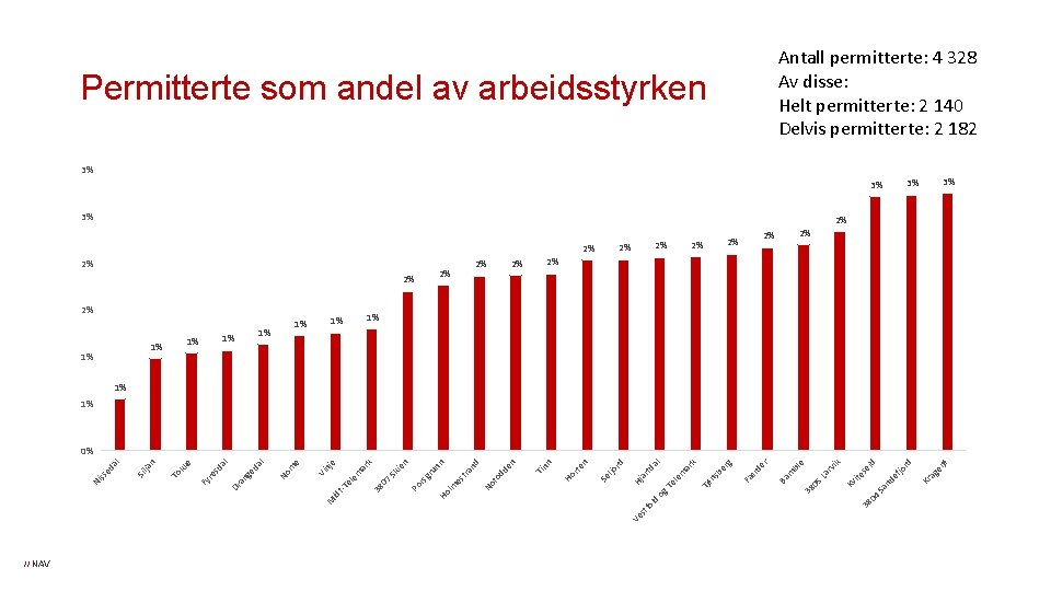 // NAV Ve 04 ø er ag 3% Kr id rd jo ef nd