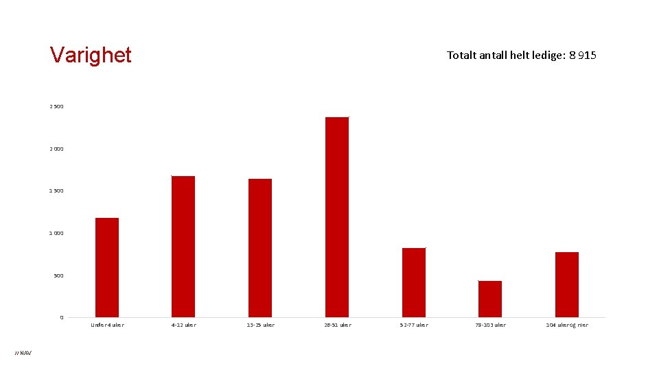 Varighet Totalt antall helt ledige: 8 915 2 500 2 000 1 500 1