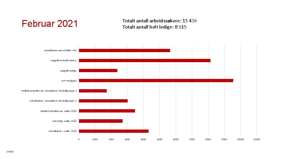 Totalt antall arbeidssøkere: 15 436 Totalt antall helt ledige: 8 915 Februar 2021 Arbeidssøker