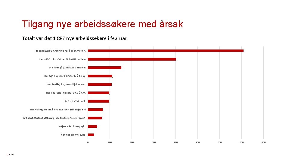 Tilgang nye arbeidssøkere med årsak Totalt var det 1 887 nye arbeidssøkere i februar
