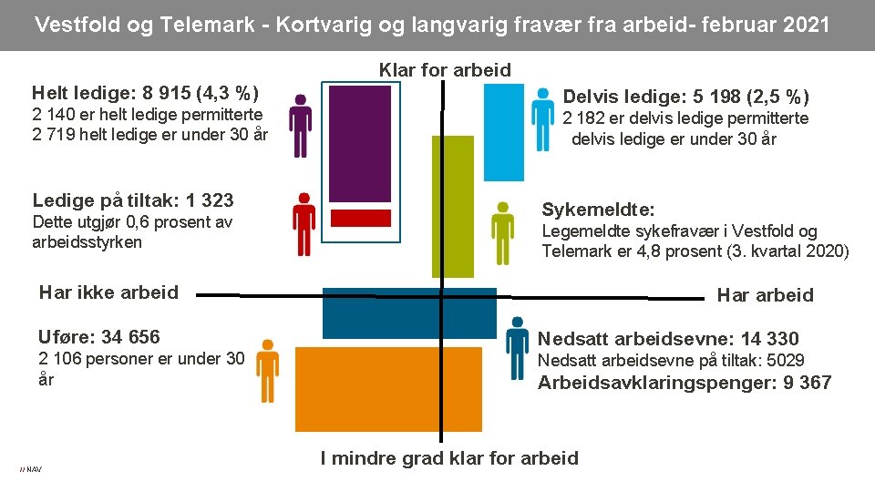 Vestfold og Telemark - Kortvarig og langvarig fravær fra arbeid- februar 2021 Klar for