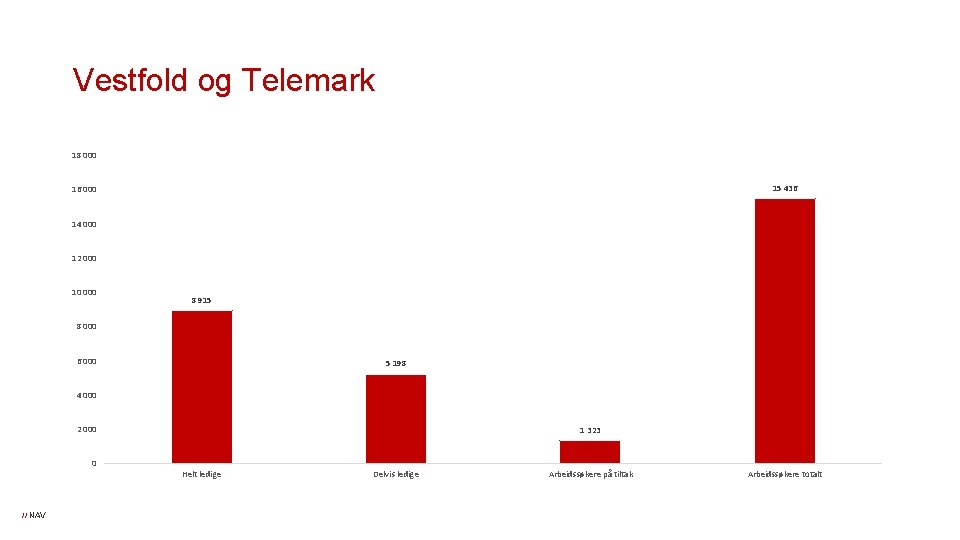 Vestfold og Telemark 18 000 15 436 16 000 14 000 12 000 10