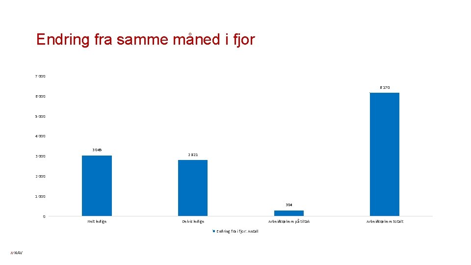 Endring fra samme måned i fjor 7 000 6 170 6 000 5 000