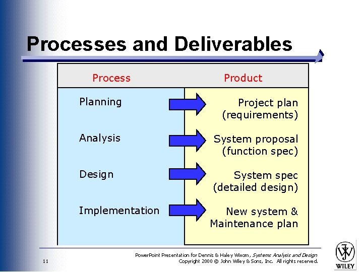 Processes and Deliverables Process 11 Product Planning Project plan (requirements) Analysis System proposal (function