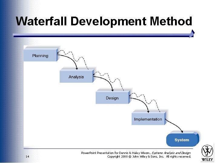Waterfall Development Method 14 Power. Point Presentation for Dennis & Haley Wixom, Systems Analysis