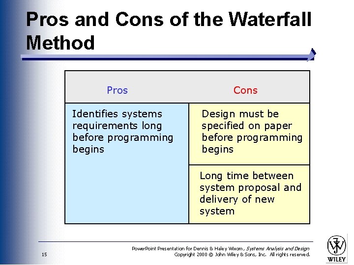 Pros and Cons of the Waterfall Method Pros Cons Identifies systems requirements long before