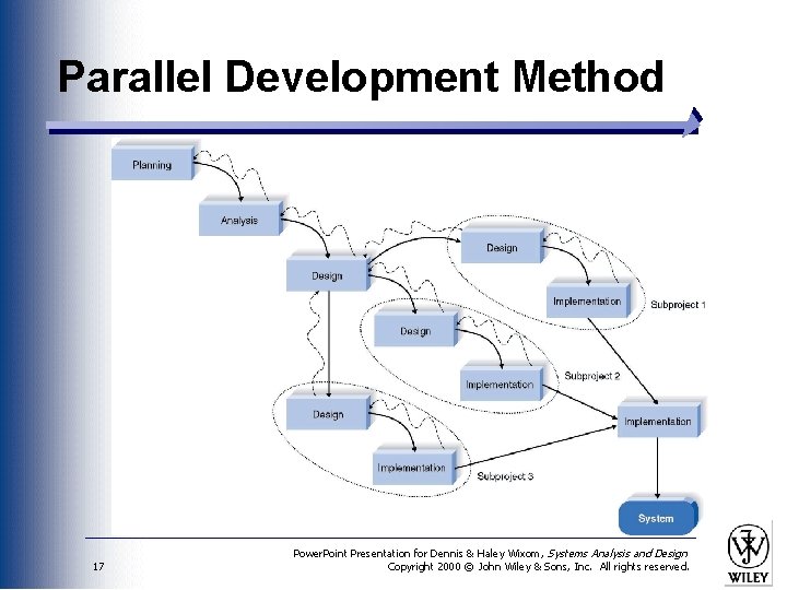 Parallel Development Method 17 Power. Point Presentation for Dennis & Haley Wixom, Systems Analysis