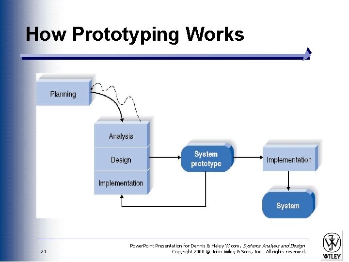 How Prototyping Works 21 Power. Point Presentation for Dennis & Haley Wixom, Systems Analysis