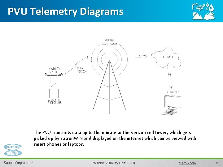 PVU Telemetry Diagrams The PVU transmits data up to the minute to the Verizon