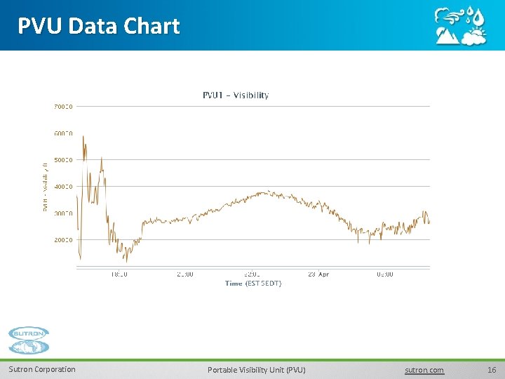 PVU Data Chart Sutron Corporation Portable Visibility Unit (PVU) sutron. com 16 