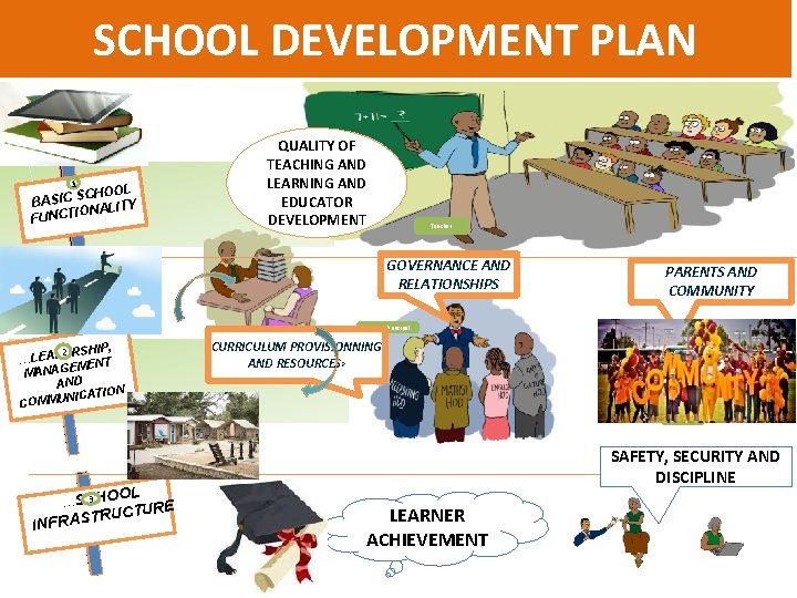 SCHOOLClassroom DEVELOPMENT PLAN instruction & School management QUALITY OF TEACHING AND LEARNING AND EDUCATOR