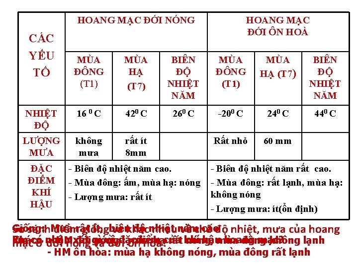 HOANG MẠC ĐỚI NÓNG CÁC YẾU TỐ HOANG MẠC ĐỚI ÔN HOÀ MÙA ĐÔNG