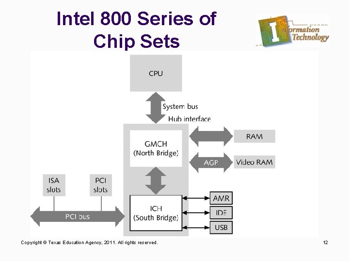 Intel 800 Series of Chip Sets Copyright © Texas Education Agency, 2011. All rights