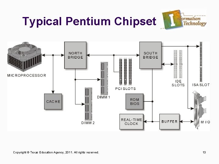 Typical Pentium Chipset Copyright © Texas Education Agency, 2011. All rights reserved. 13 