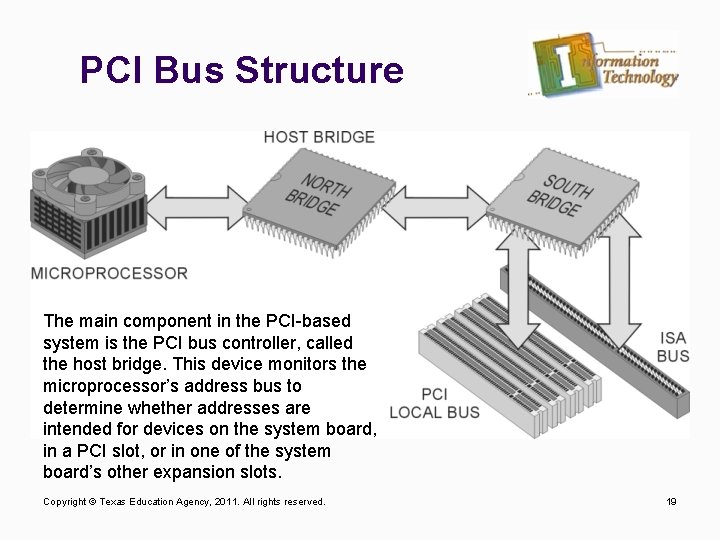 PCI Bus Structure The main component in the PCI-based system is the PCI bus