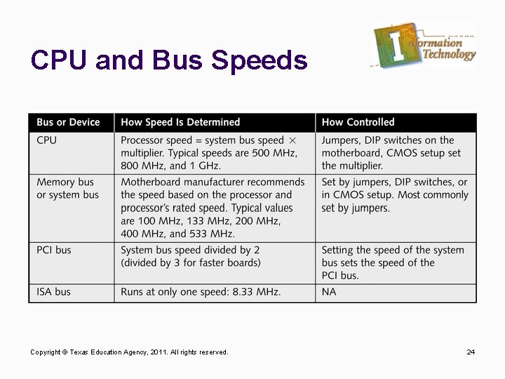 CPU and Bus Speeds Copyright © Texas Education Agency, 2011. All rights reserved. 24