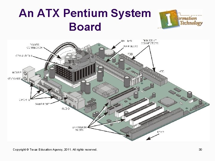 An ATX Pentium System Board Copyright © Texas Education Agency, 2011. All rights reserved.