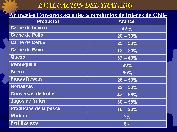 EVALUACION DEL TRATADO Aranceles Coreanos actuales a productos de interés de Chile Productos Carne