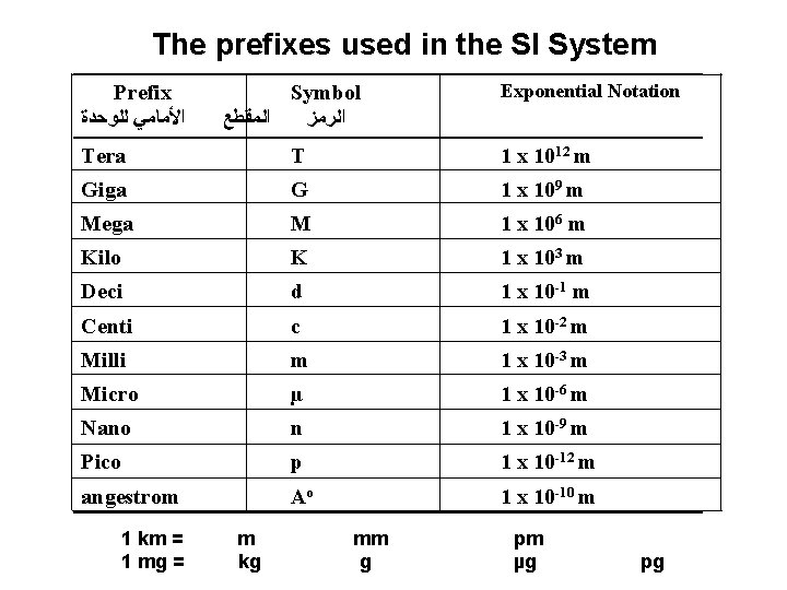 The prefixes used in the SI System Prefix ﺍﻷﻤﺎﻣﻲ ﻟﻠﻮﺣﺪﺓ Symbol ﺍﻟﻤﻘﻄﻊ ﺍﻟﺮﻣﺰ Exponential