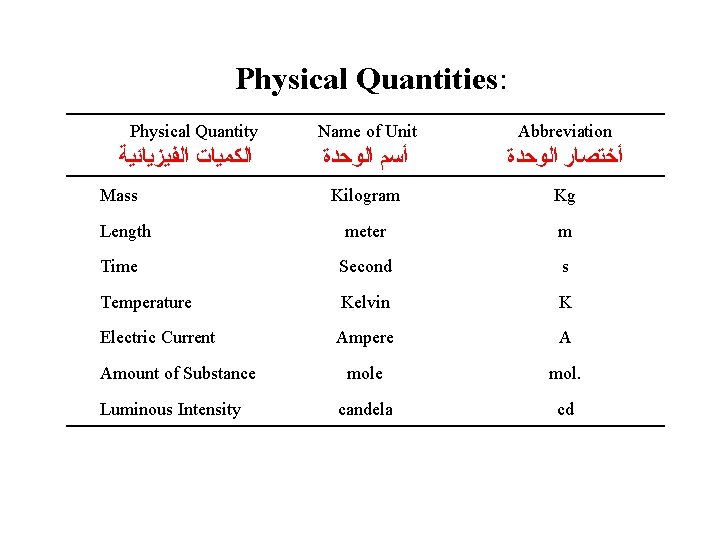 Physical Quantities: Physical Quantity Name of Unit Abbreviation ﺃﺴﻢ ﺍﻟﻮﺣﺪﺓ ﺃﺨﺘﺼﺎﺭ ﺍﻟﻮﺣﺪﺓ Kilogram Kg
