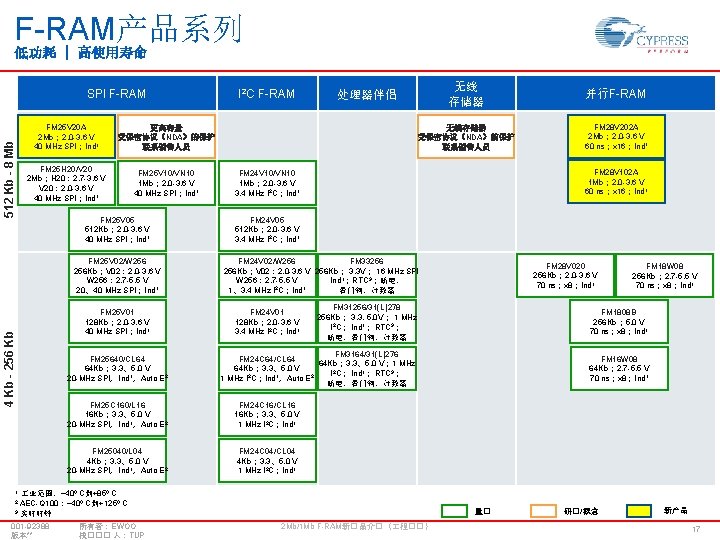 F-RAM产品系列 低功耗 | 高使用寿命 512 Kb - 8 Mb SPI F-RAM FM 25 V