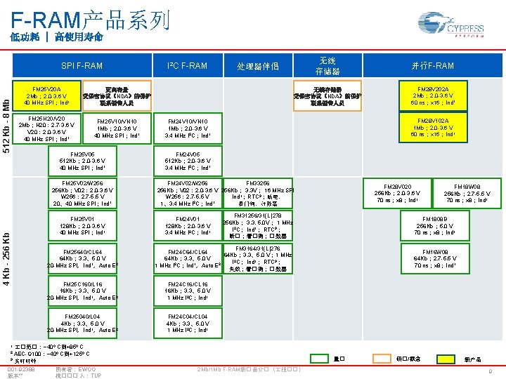 F-RAM产品系列 低功耗 | 高使用寿命 512 Kb - 8 Mb SPI F-RAM FM 25 V