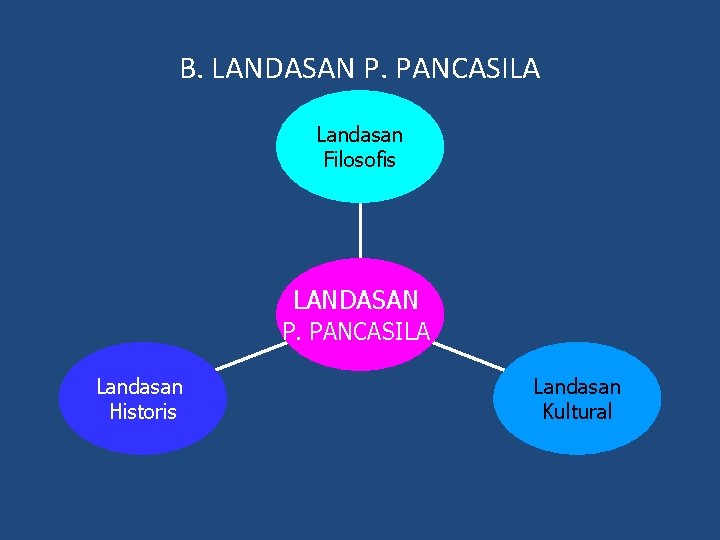 B. LANDASAN P. PANCASILA Landasan Filosofis LANDASAN P. PANCASILA Landasan Historis Landasan Kultural 