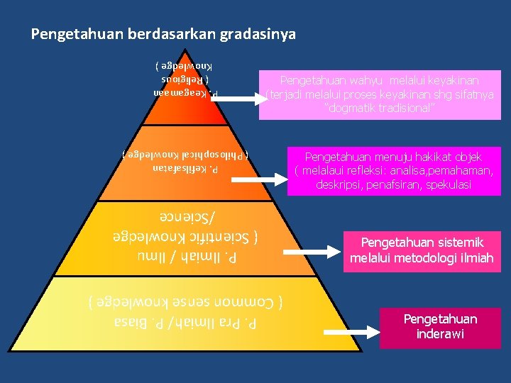 Pengetahuan berdasarkan gradasinya Pengetahuan wahyu melalui keyakinan (terjadi melalui proses keyakinan shg sifatnya “dogmatik