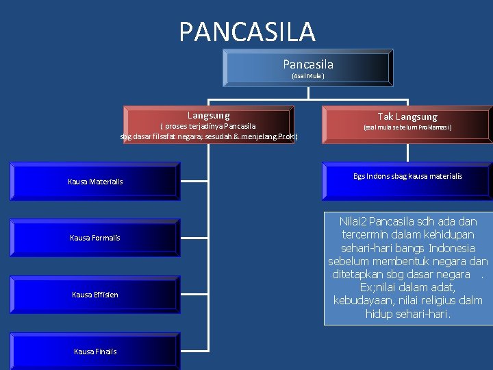 PANCASILA Pancasila (Asal Mula ) Langsung ( proses terjadinya Pancasila sbg dasar filsafat negara;