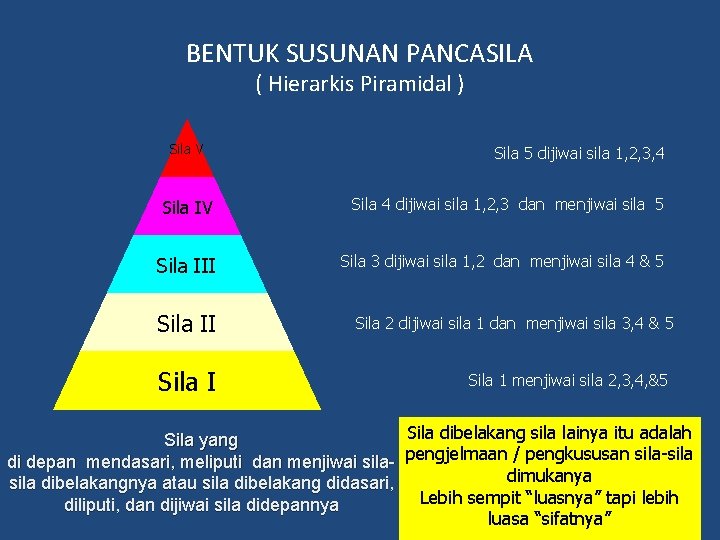 BENTUK SUSUNAN PANCASILA ( Hierarkis Piramidal ) Sila V Sila 5 dijiwai sila 1,