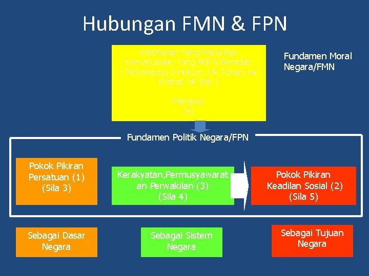 Hubungan FMN & FPN Ketuhanan Yang Maha Esa Kemanusiaan Yang Adil & Beradab (