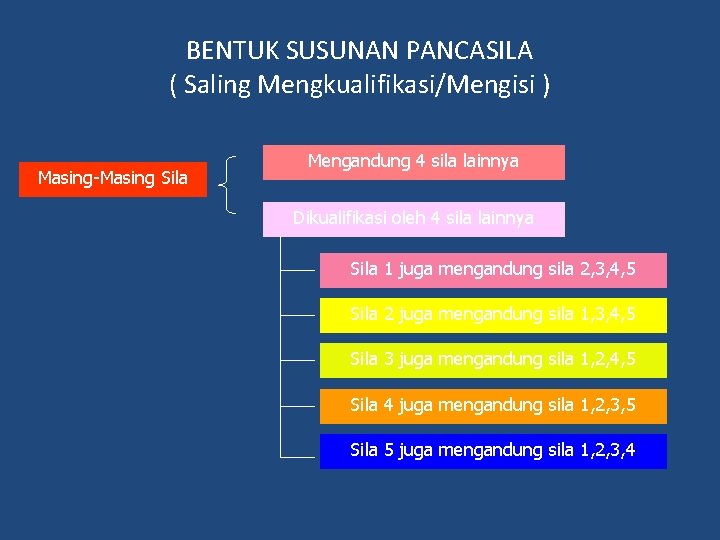 BENTUK SUSUNAN PANCASILA ( Saling Mengkualifikasi/Mengisi ) Masing-Masing Sila Mengandung 4 sila lainnya Dikualifikasi