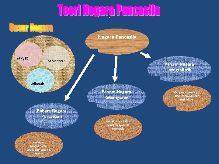 . Negara Pancasila rakyat pemerintah Paham Negara Integralistik wilayah Paham Negara Kebangsaan Paham Negara