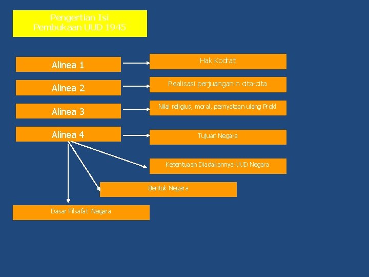 Pengertian Isi Pembukaan UUD 1945 Alinea 1 Hak Kodrat Alinea 2 Realisasi perjuangan n