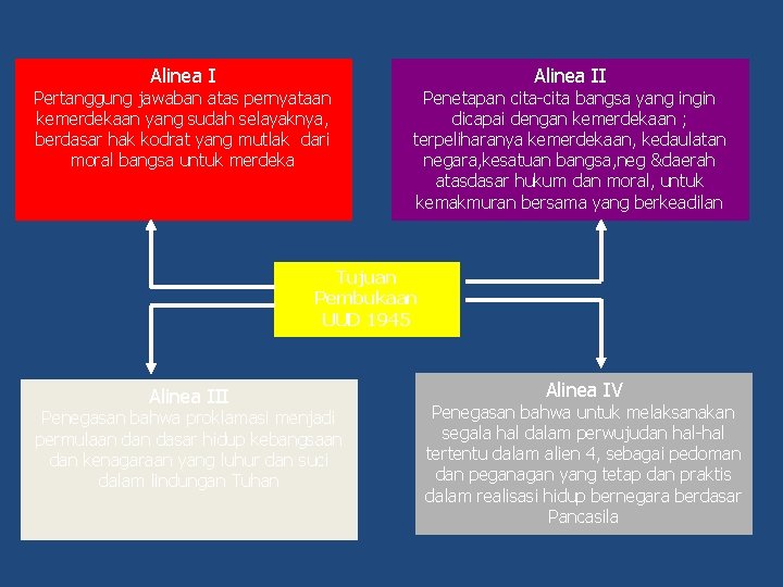 Alinea I Pertanggung jawaban atas pernyataan kemerdekaan yang sudah selayaknya, berdasar hak kodrat yang