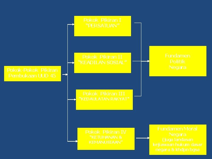 Pokok Pikiran I “PERSATUAN” Pokok Pikiran II “KEADILAN SOSIAL” Pokok-Pokok Pikiran Pembukaan UUD 45