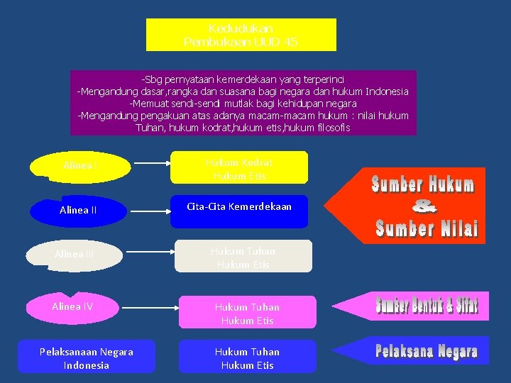 Kedudukan Pembukaan UUD 45 -Sbg pernyataan kemerdekaan yang terperinci -Mengandung dasar, rangka dan suasana